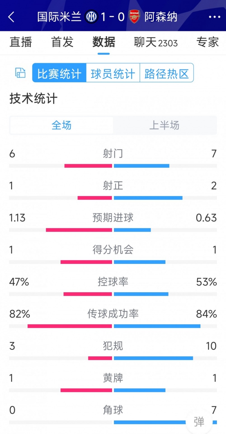 國(guó)米vs阿森納半場(chǎng)數(shù)據(jù)：射門6-7，射正1-2，角球0-7