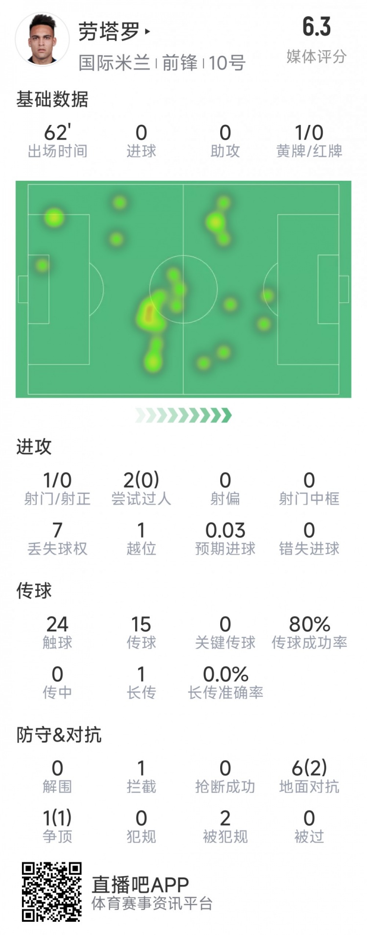 勞塔羅本場(chǎng)數(shù)據(jù)：僅1次射門，多項(xiàng)進(jìn)攻數(shù)據(jù)掛零，評(píng)分僅6.3分