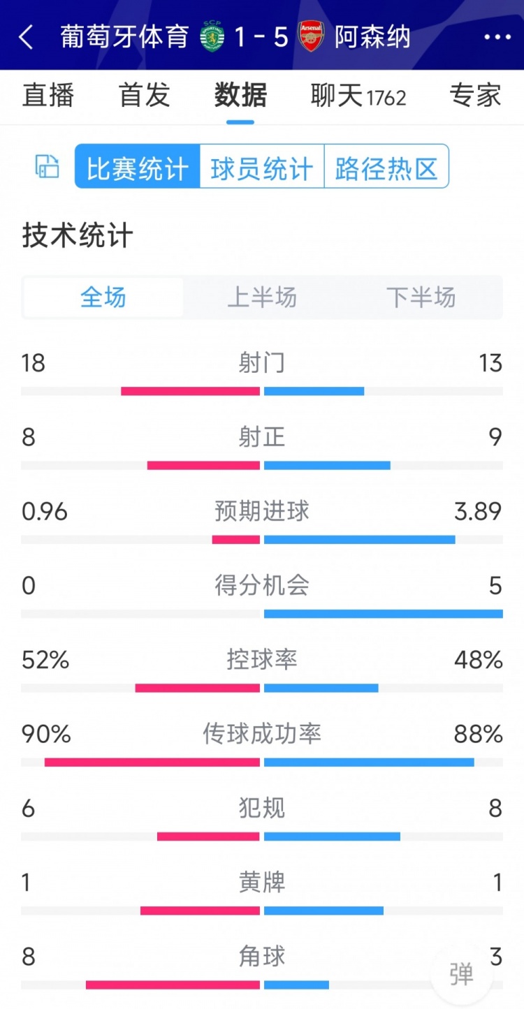 勝在效率！阿森納5-1葡萄牙體育全場數(shù)據(jù)：射門13-18，射正9-8