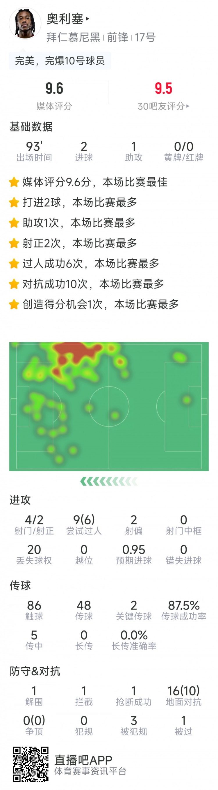 奧利塞本場數(shù)據(jù)：2粒進(jìn)球，1次助攻，6次成功過人，評分9.6分